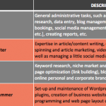 Virtual Assistant Skill Sets