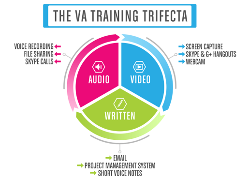The Definitive Guide to Training Virtual Staff (The VA Training Trifecta)